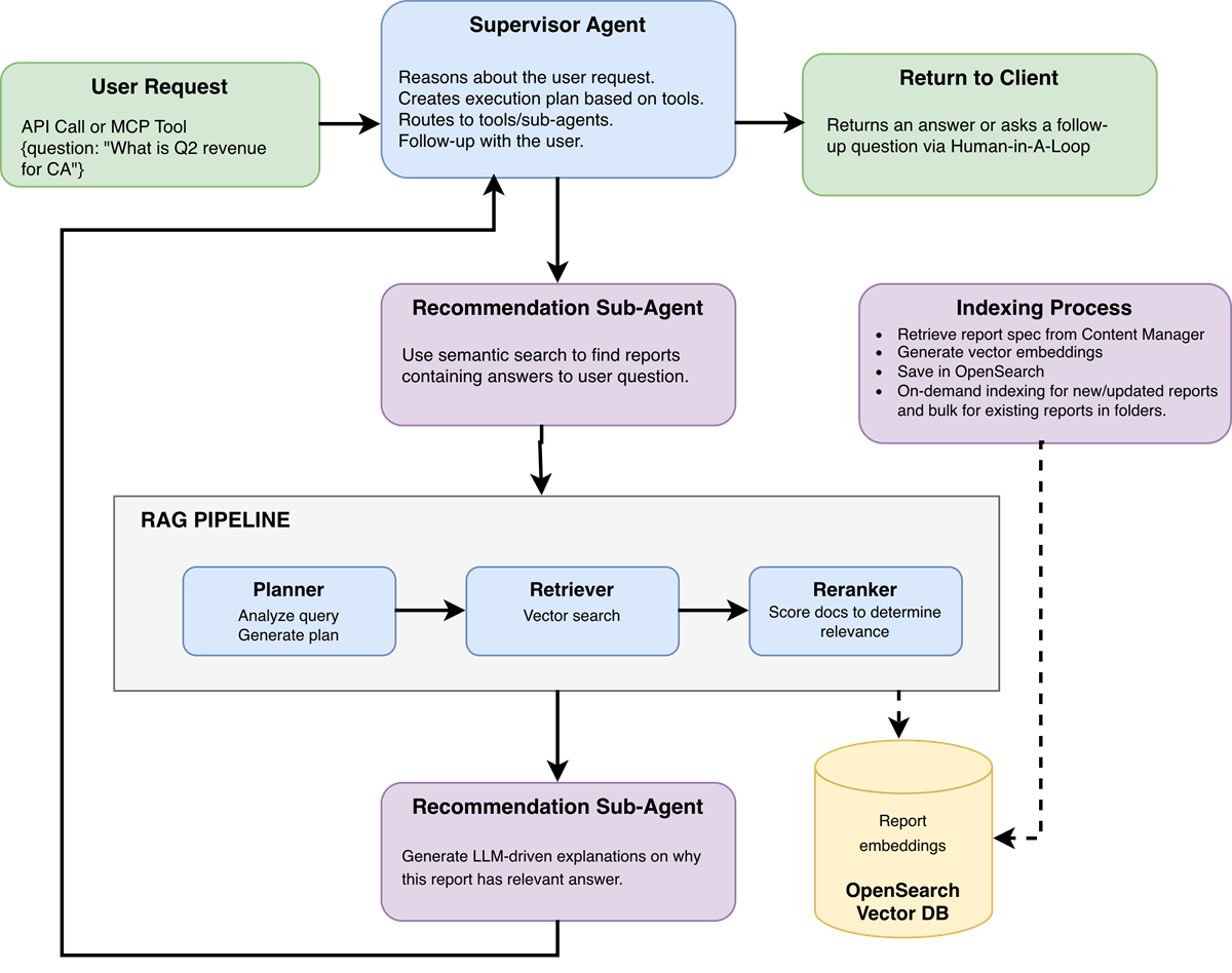Recommendation Agent Architecture